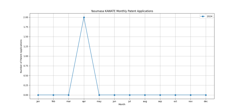 Yasumasa KAWATE Monthly Patent Applications.png