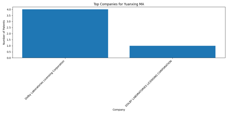 Yuanxing MA Top Companies.png