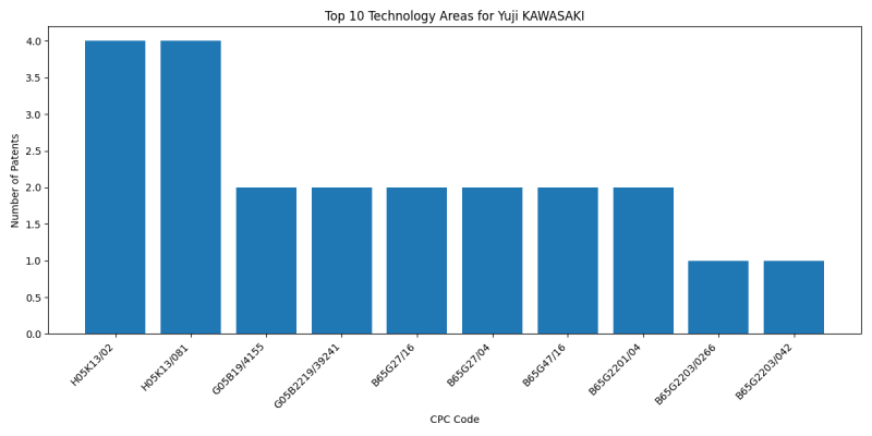 Yuji KAWASAKI Top Technology Areas.png