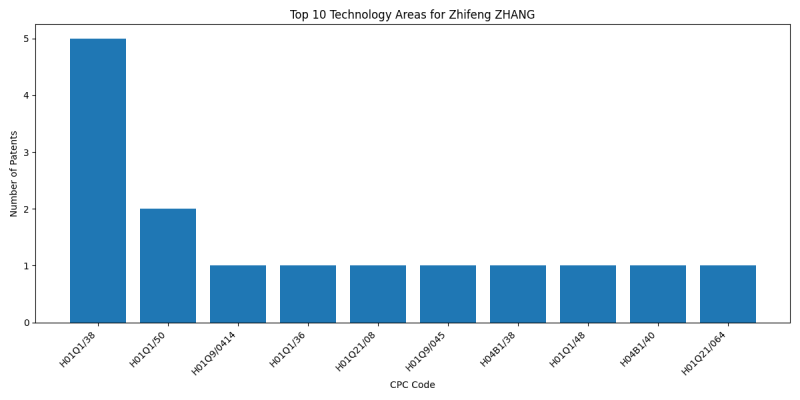 Zhifeng ZHANG Top Technology Areas.png