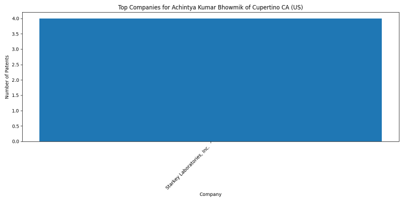 Achintya Kumar Bhowmik of Cupertino CA (US) Top Companies.png