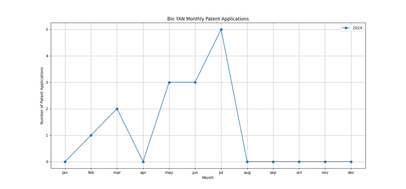 Bin YAN Monthly Patent Applications.png