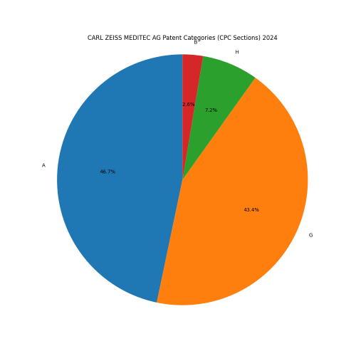 CARL ZEISS MEDITEC AG Patent Categories 2024 - Up to June 2024