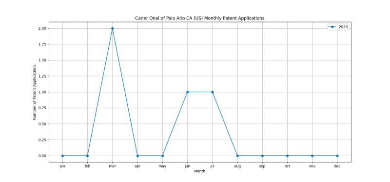 Caner Onal of Palo Alto CA (US) Monthly Patent Applications.png