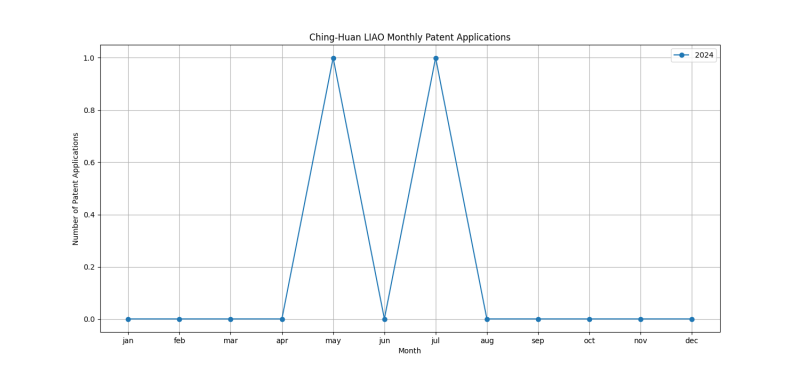 Ching-Huan LIAO Monthly Patent Applications.png