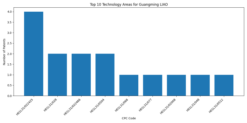 Guangming LIAO Top Technology Areas.png