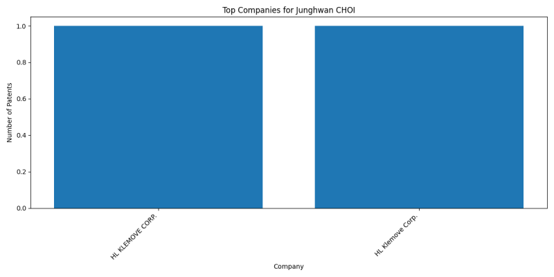 Junghwan CHOI Top Companies.png