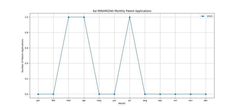 Kai MINAMIZAKI Monthly Patent Applications.png