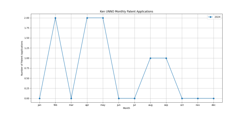 Ken UNNO Monthly Patent Applications.png