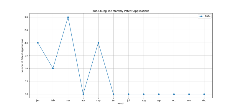 Kuo-Chung Yee Monthly Patent Applications.png