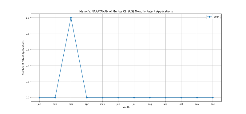 Manoj V. NARAYANAN of Mentor OH (US) Monthly Patent Applications.png