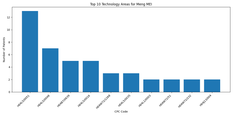 Meng MEI Top Technology Areas.png