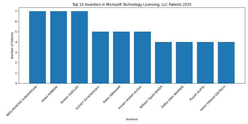 Microsoft Technology Licensing, LLC Top Inventors 2025 - Up to February 2025