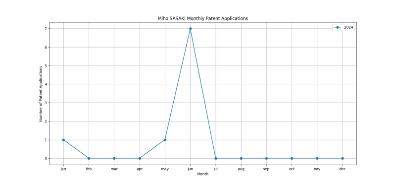 Miho SASAKI Monthly Patent Applications.png