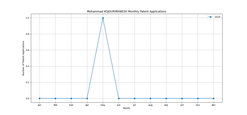 Mohammad KOJOURIMANESH Monthly Patent Applications.png