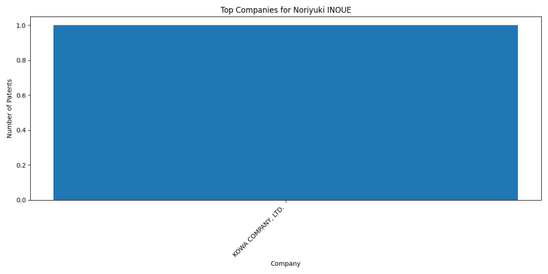 Noriyuki INOUE Top Companies.png