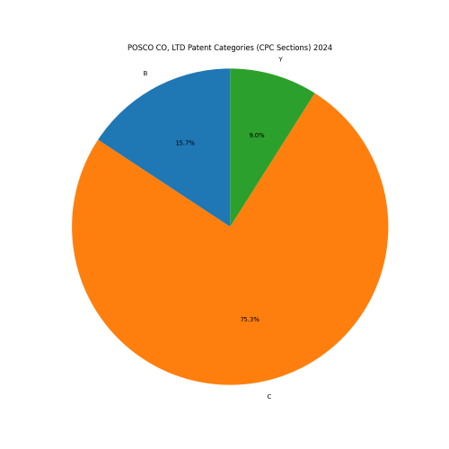 POSCO CO, LTD Patent Categories 2024 - Up to June 2024