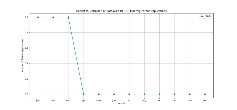 Robert M. Zerhusen of Batesville IN (US) Monthly Patent Applications.png