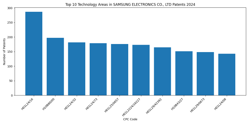 SAMSUNG ELECTRONICS CO., LTD Top Technology Areas 2024 - Up to June 2024