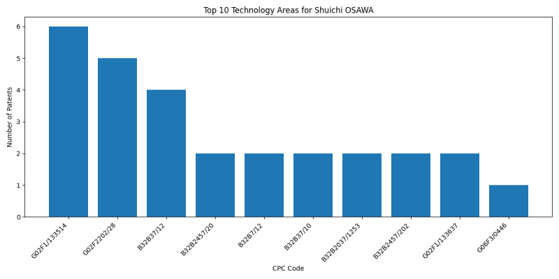 Shuichi OSAWA Top Technology Areas.png