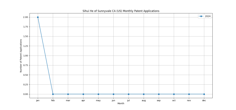 Sihui He of Sunnyvale CA (US) Monthly Patent Applications.png