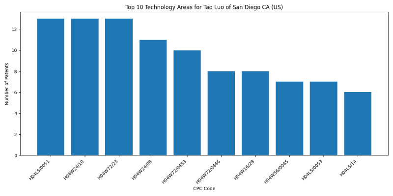 Tao Luo of San Diego CA (US) Top Technology Areas.png