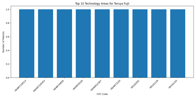 Teruya Fujii Top Technology Areas.png