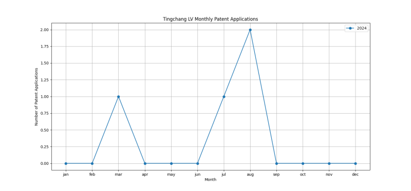 Tingchang LV Monthly Patent Applications.png