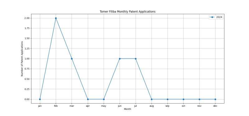 Tomer Filiba Monthly Patent Applications.png