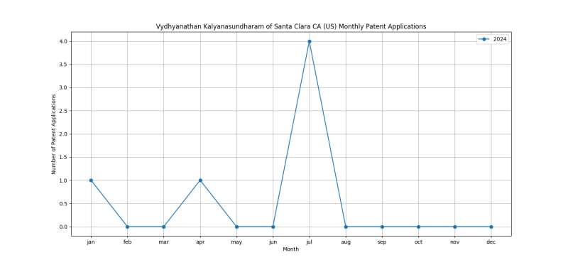 Vydhyanathan Kalyanasundharam of Santa Clara CA (US) Monthly Patent Applications.png