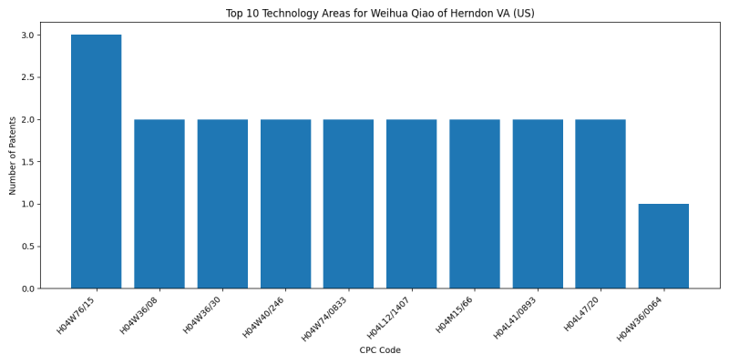 Weihua Qiao of Herndon VA (US) Top Technology Areas.png