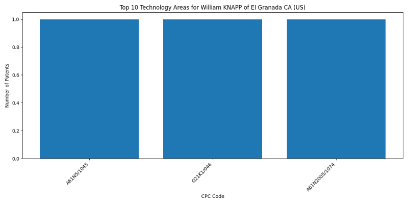 William KNAPP of EI Granada CA (US) Top Technology Areas.png