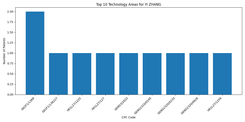 Yi ZHANG Top Technology Areas.png