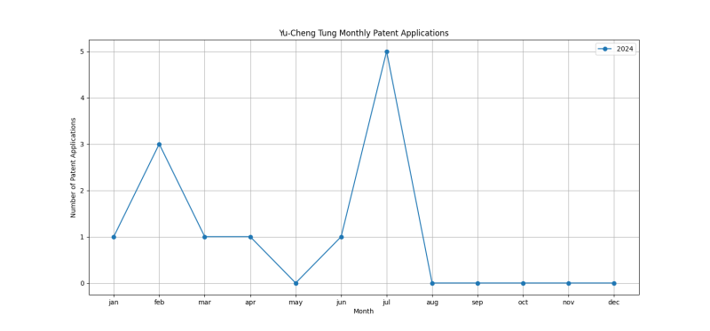 Yu-Cheng Tung Monthly Patent Applications.png