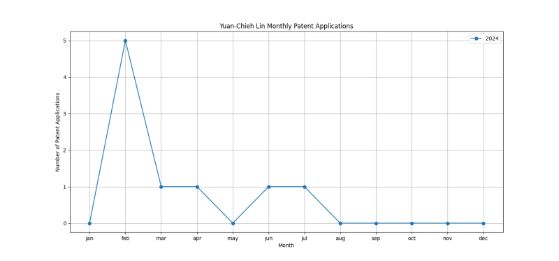 Yuan-Chieh Lin Monthly Patent Applications.png