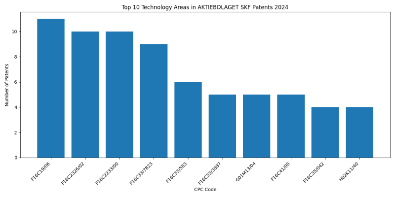 AKTIEBOLAGET SKF Top Technology Areas 2024 - Up to June 2024