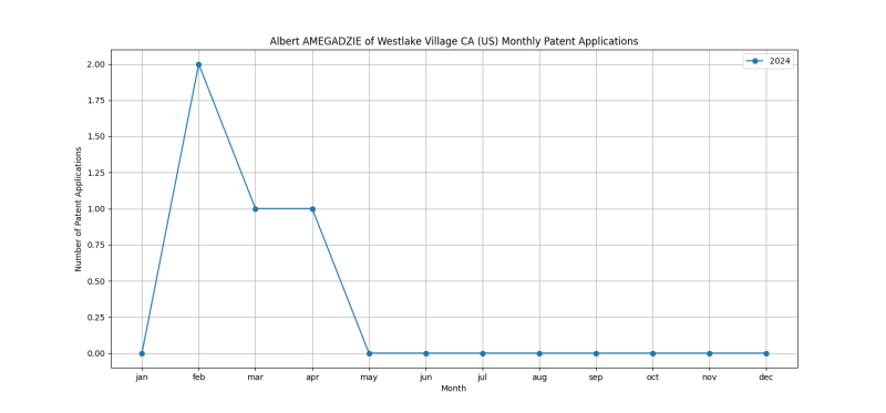 Albert AMEGADZIE of Westlake Village CA (US) Monthly Patent Applications.png