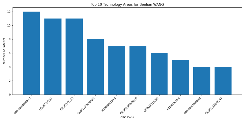 Benlian WANG Top Technology Areas.png