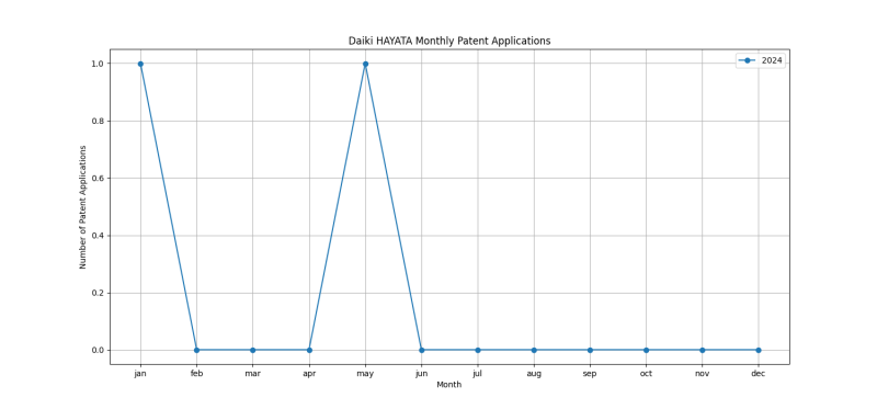 Daiki HAYATA Monthly Patent Applications.png