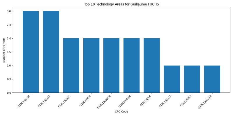 Guillaume FUCHS Top Technology Areas.png