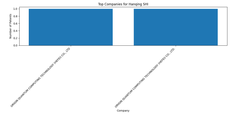 Hanqing SHI Top Companies.png