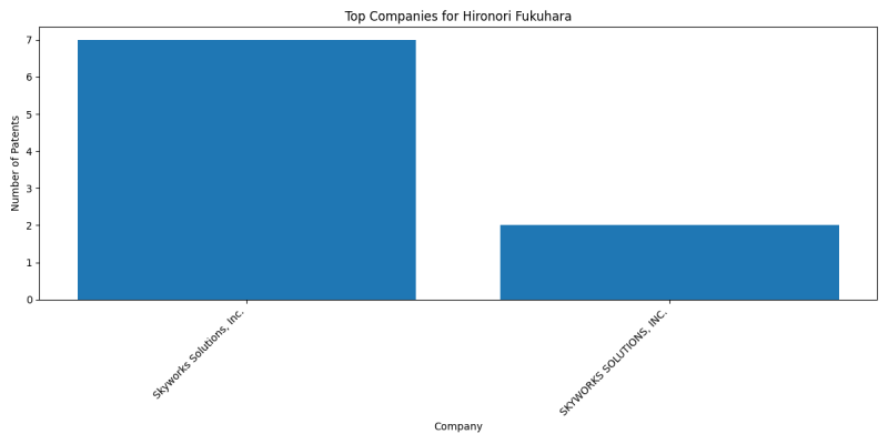 Hironori Fukuhara Top Companies.png