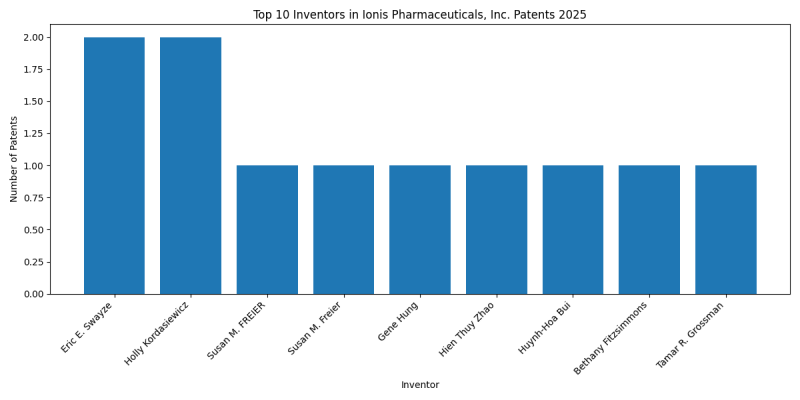 Ionis Pharmaceuticals, Inc. Top Inventors 2025 - Up to February 2025