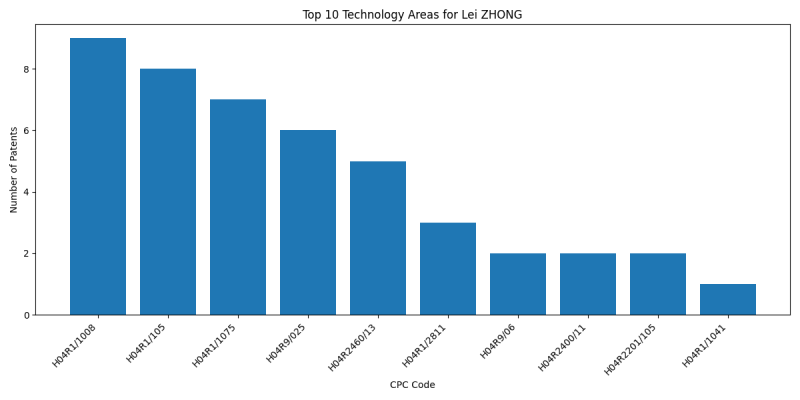 Lei ZHONG Top Technology Areas.png