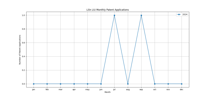 Lilin LIU Monthly Patent Applications.png