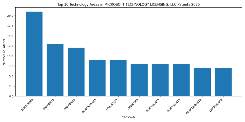 MICROSOFT TECHNOLOGY LICENSING, LLC Top Technology Areas 2025 - Up to February 2025