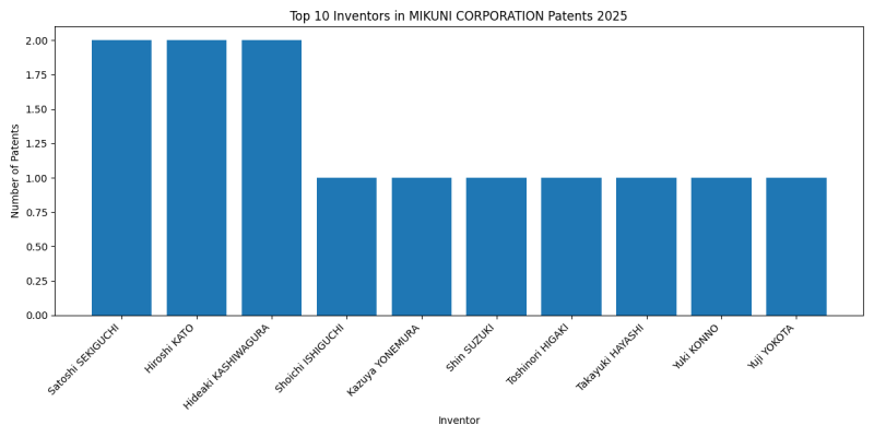 MIKUNI CORPORATION Top Inventors 2025 - Up to March 2025