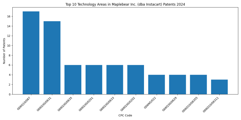 Maplebear Inc. (dba Instacart) Top Technology Areas 2024 - Up to June 2024