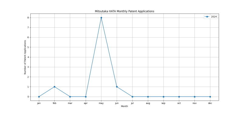 Mitsutaka HATA Monthly Patent Applications.png