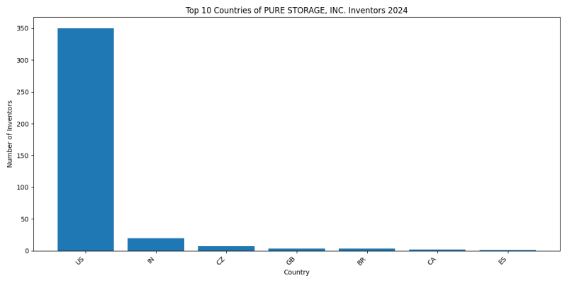 PURE STORAGE, INC. Inventor Countries 2024 - Up to June 2024